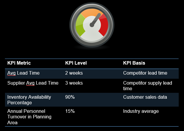 Developing KPIs