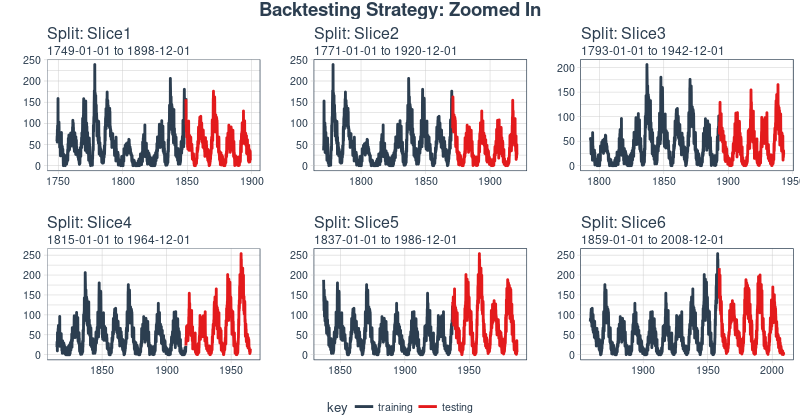 Backtesting Strategy: Rolling Origin Sampling, Zoomed In