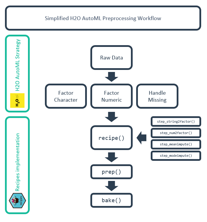 Simplified H2O AutoML Preprocessing Workflow
