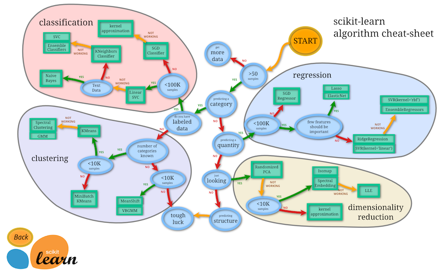 Scikit Learn ML Flow Chart