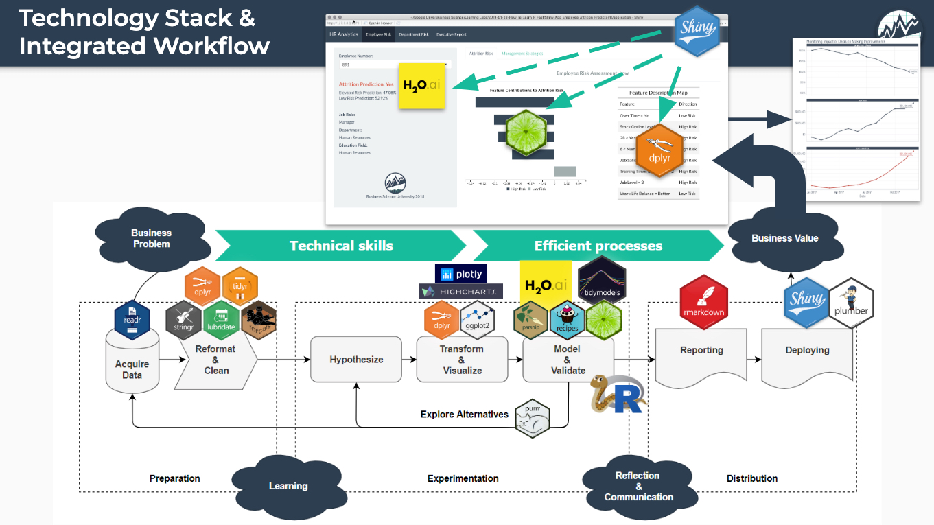 Data Science Workflow - With Tools Exposed