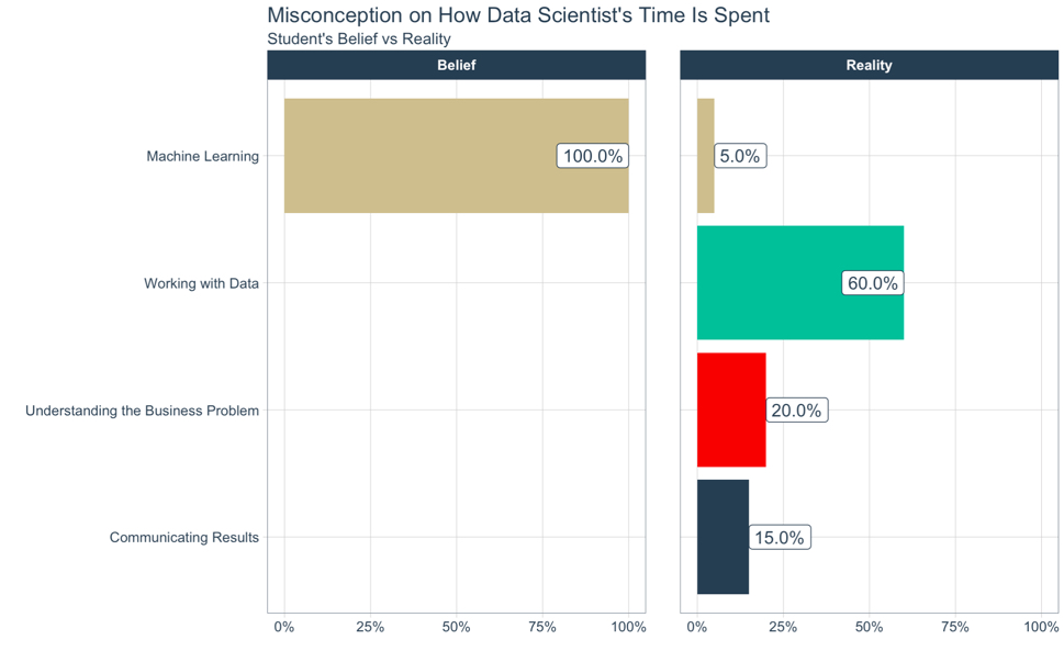 Misconception on How Data Scientist's Time is Spent