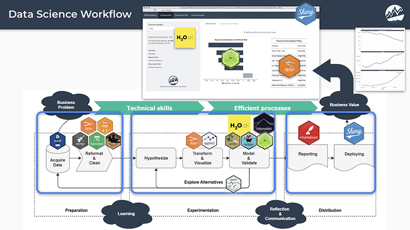 Business Science: Data Science Workflow
