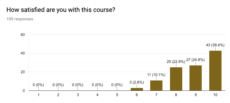 Course Satisfaction