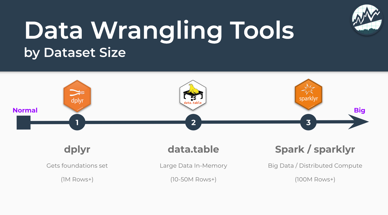 Big Data Tools by Dataset Size