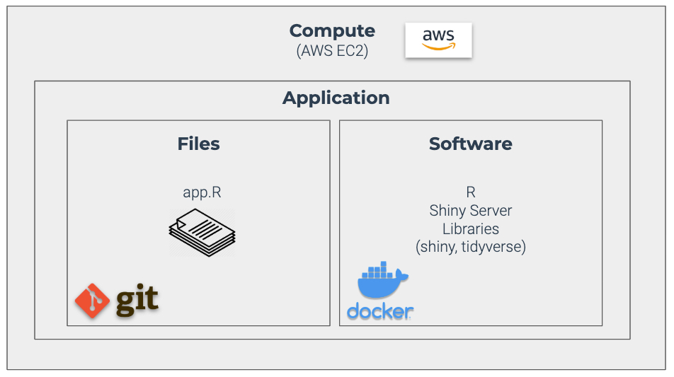 AWS Application Development with Git and Docker