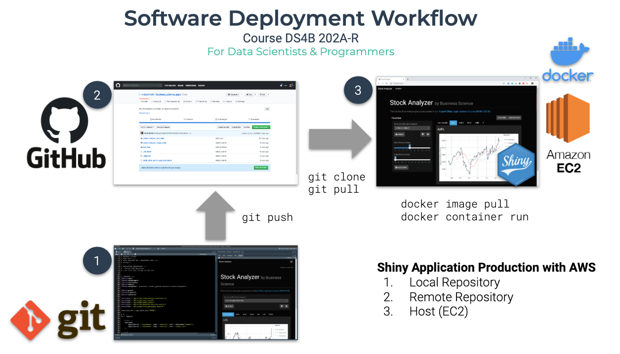Software Deployment Workflow
