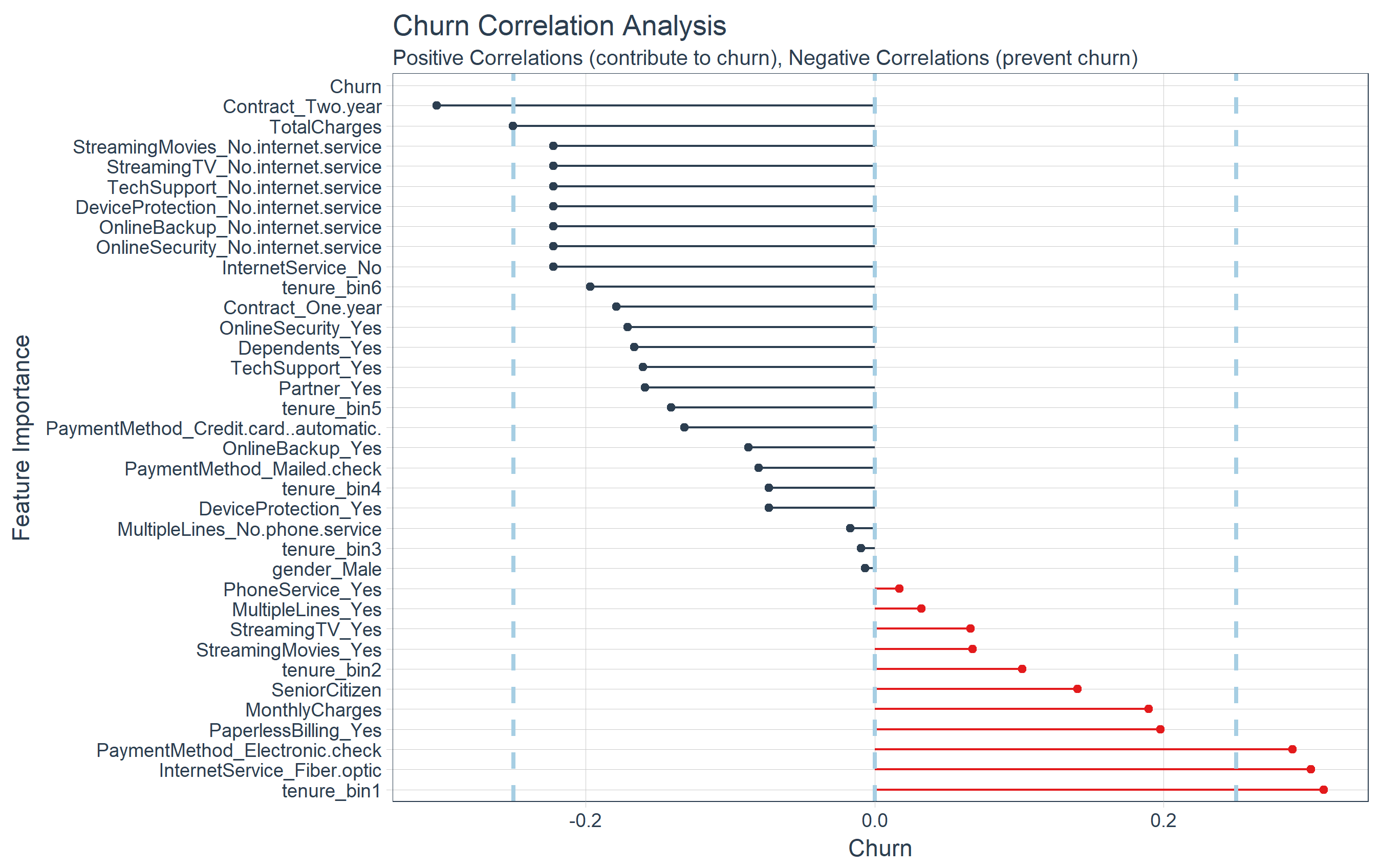 Correltion analysis