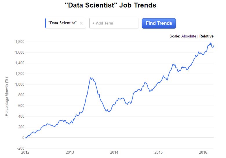 Data Scientist Job Trends