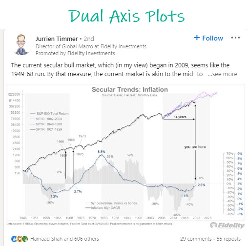 Fidelity Investments Dual Axis Plot