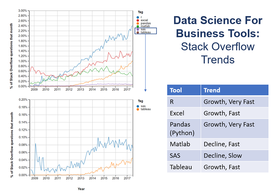 Stack Overflow Trends for Business Tools