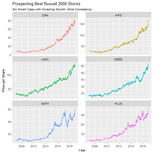 Top Six Stocks from Russell 2000 Index