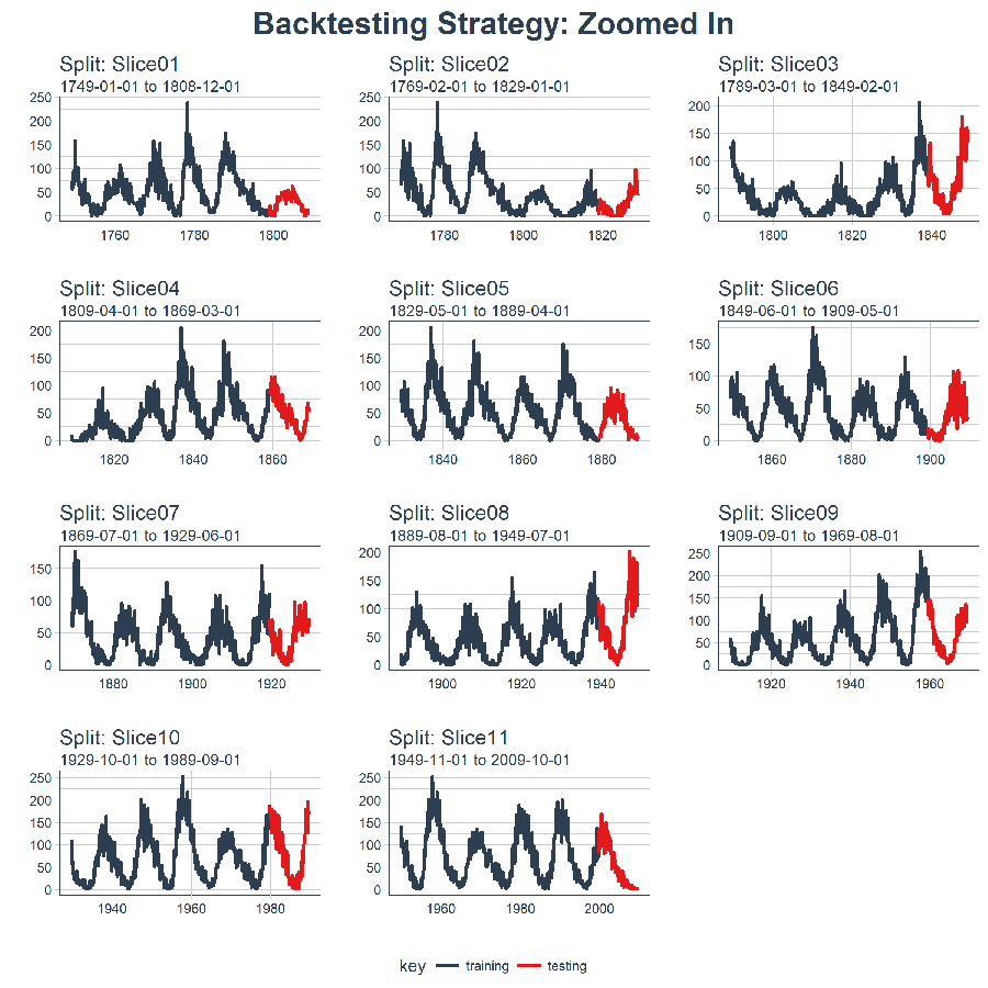 LSTM Backtesting Strategy - Zoomed In
