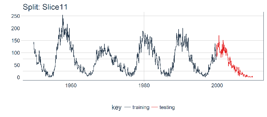 Modeling Keras LSTM Model - Visualizing the Split