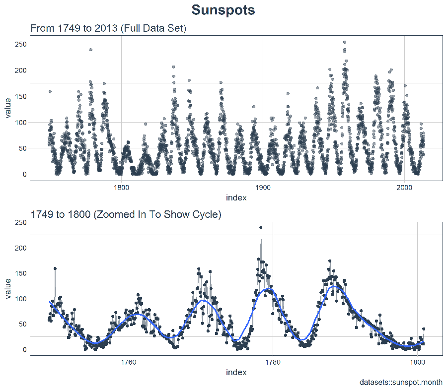 NASA Sunspots data from 1749 to 1800 10-year Frequency