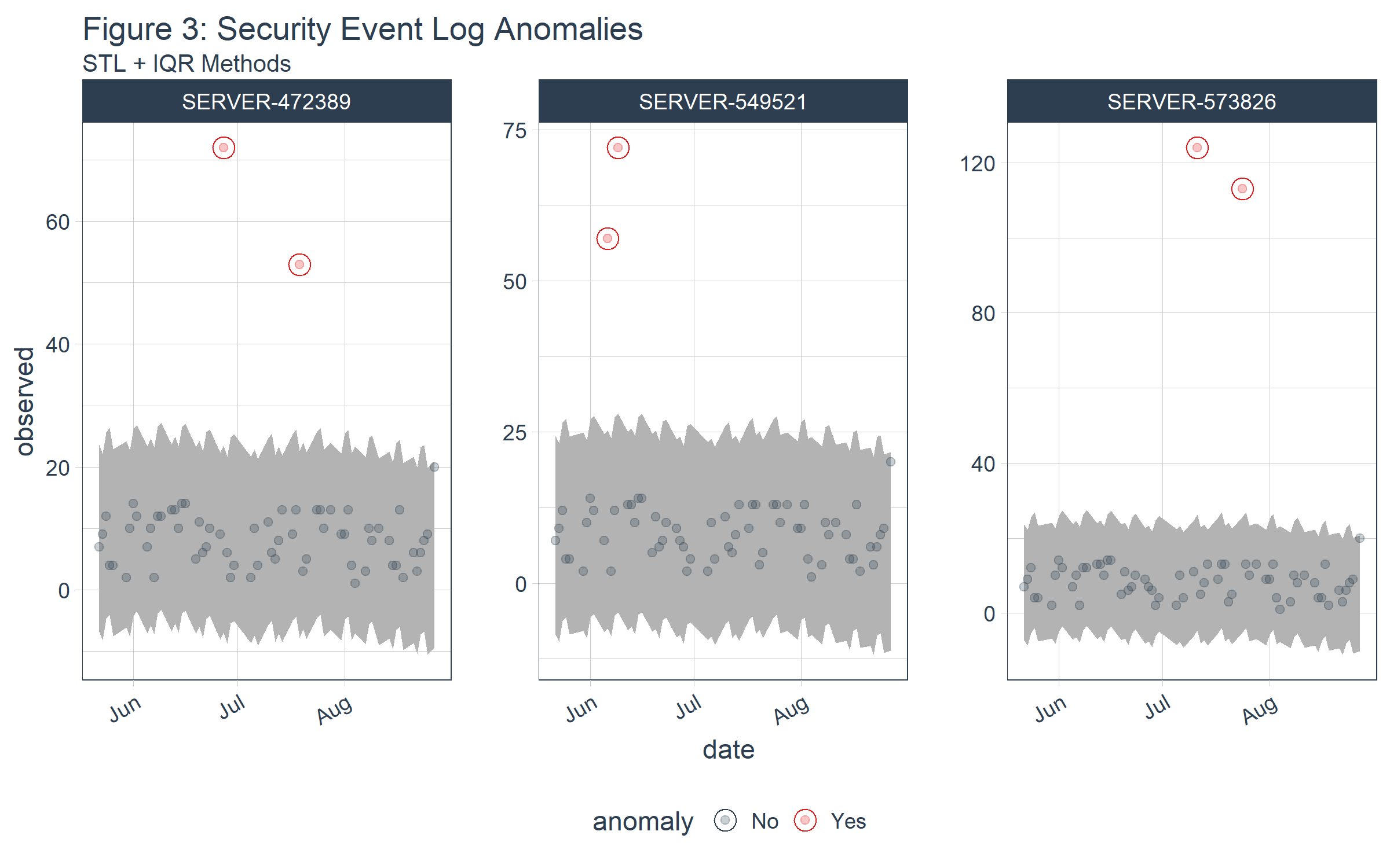 Figure 3: Security Event Log Anomalies