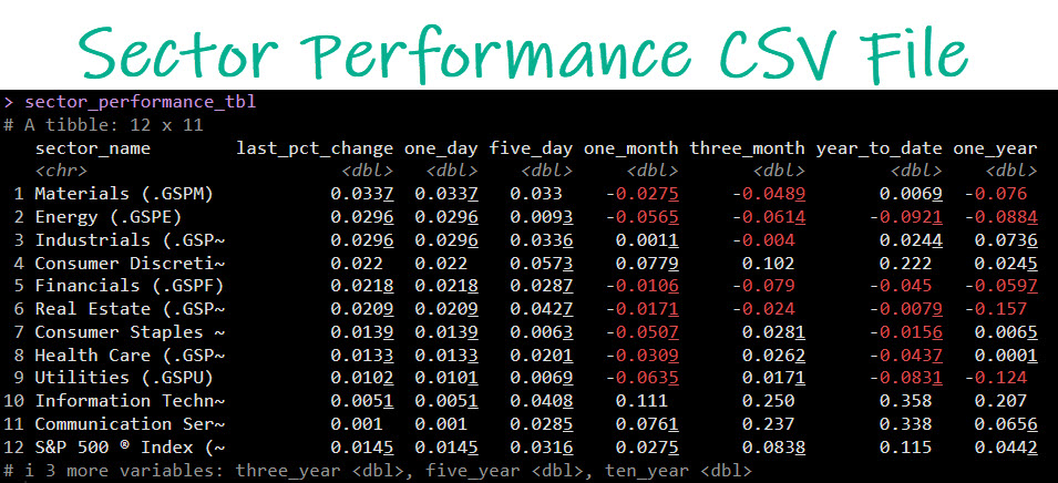Sector Performance CSV File