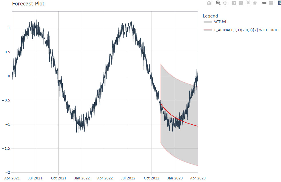 Test Forecast from an ARIMA Model