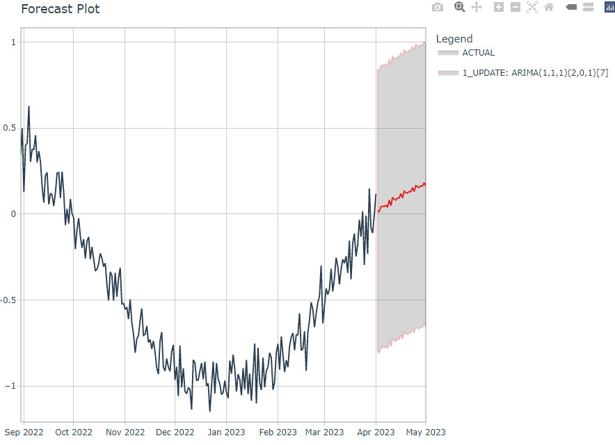 The second time series forecast