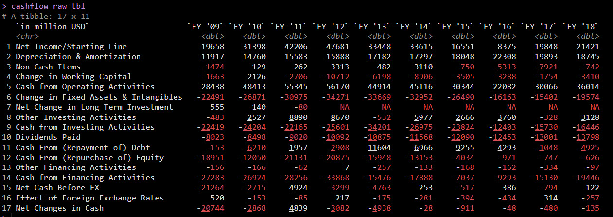 Cash Flow Statement Data