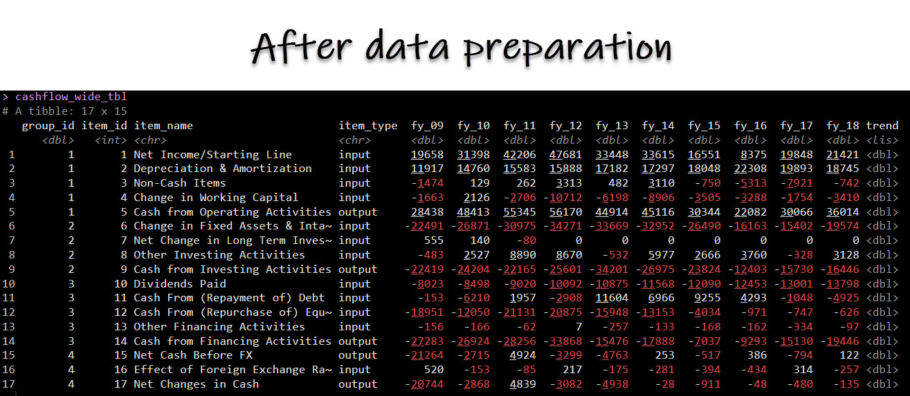 After Data Preparation