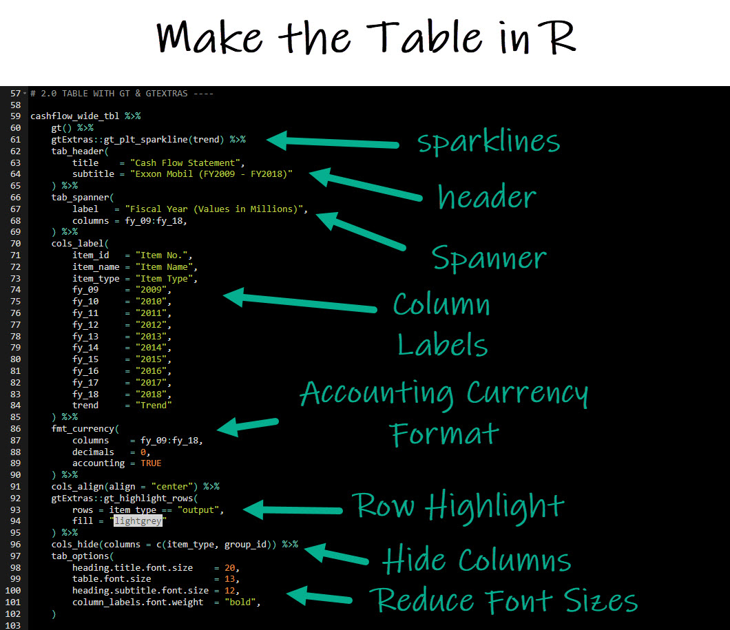 Make the Table in R