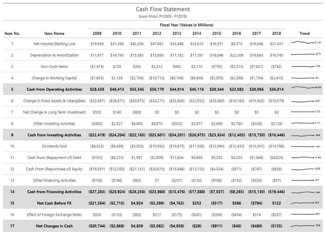 Cash Flow Statement in R