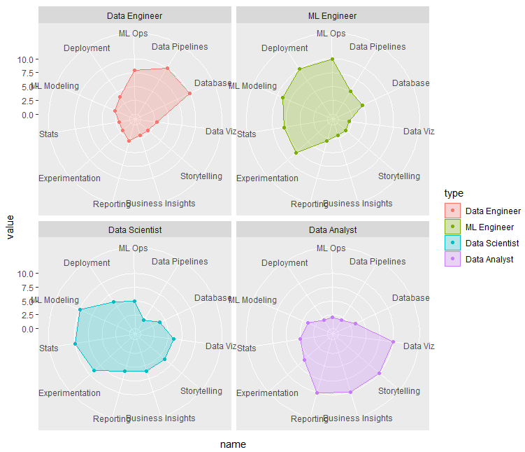 Basic Radar Plot ggplot2