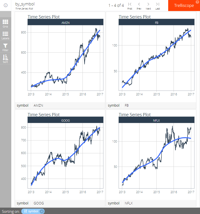 Trelliscope Visualization