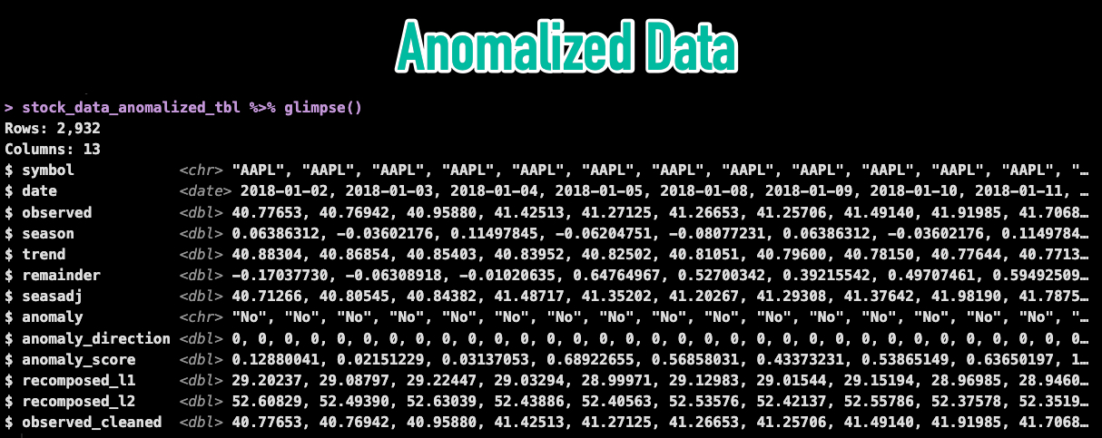 Anomalized Data