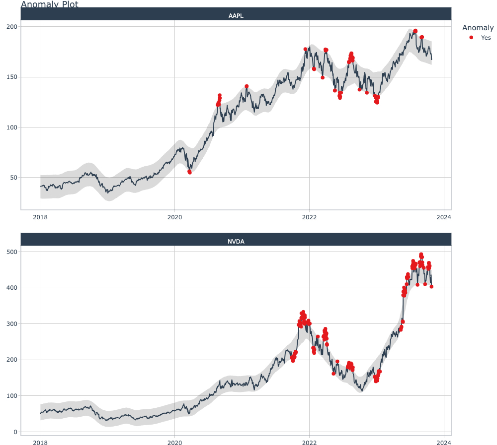 Stock Anomalized Plot