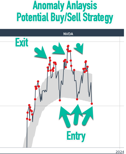 Anomaly Analysis