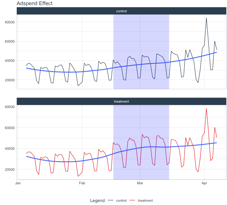 A/B Testing: Visualize the Data