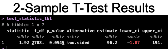 A/B Testing: 2 Sample T-Test Results