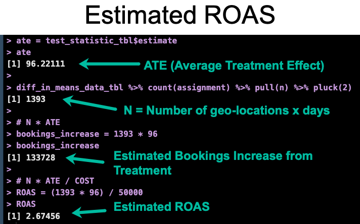 A/B Testing: ROAS Results