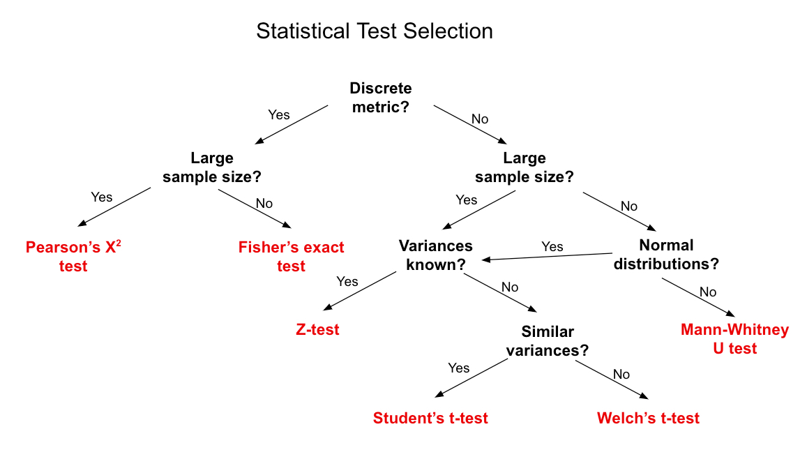 Statistical Test Selection