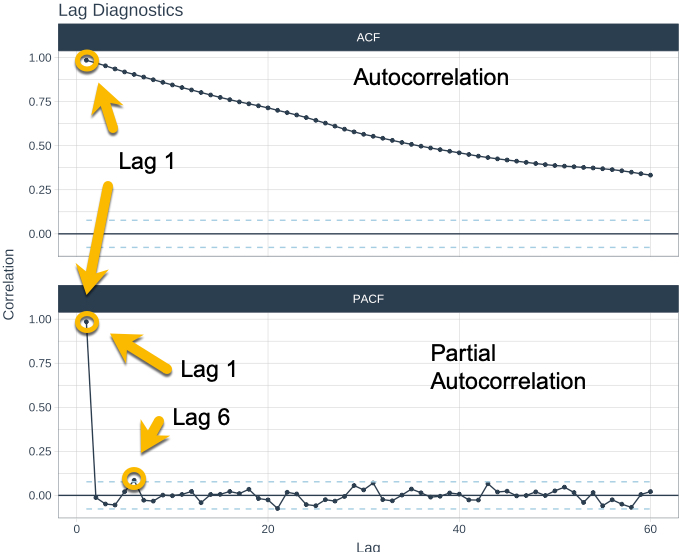 Autocorrelation and Partial Autocorrelation