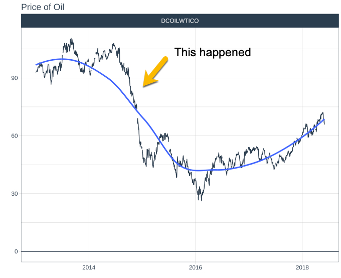 Oil Price and Product Sales