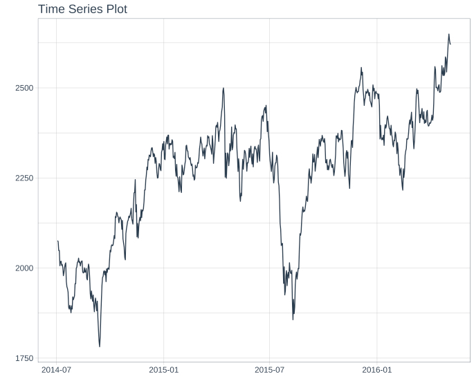 Time Series Visualizations