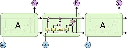 Understanding LSTM Networks