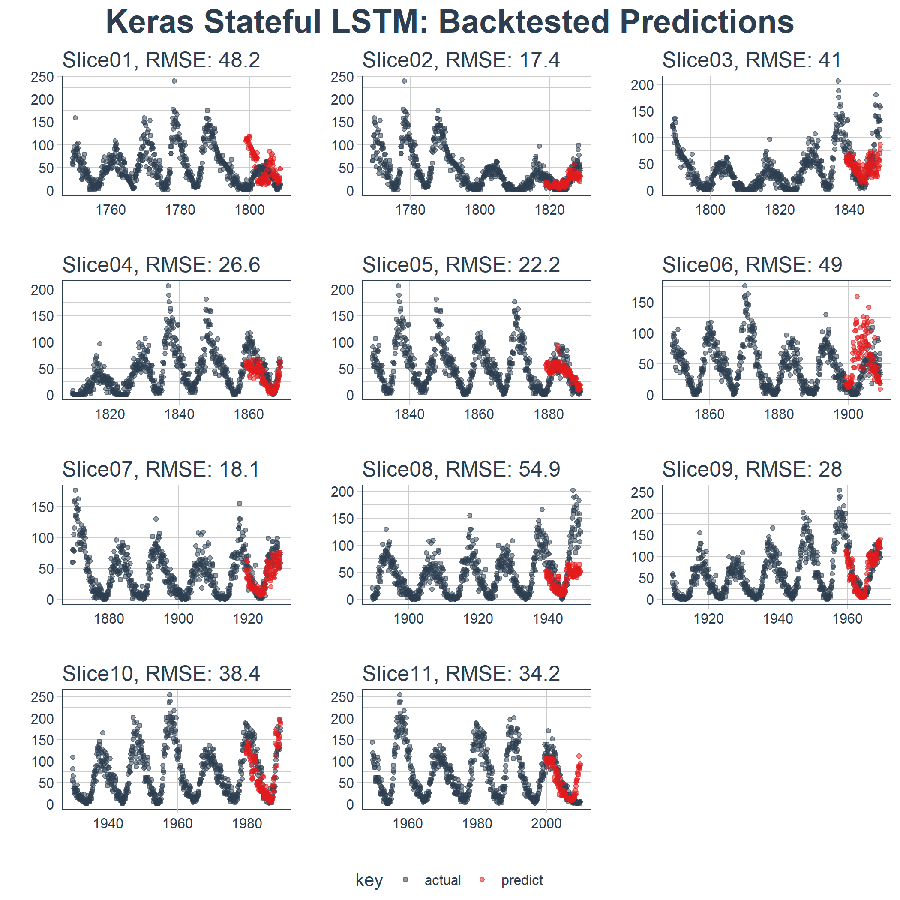 deep learning time series prediction