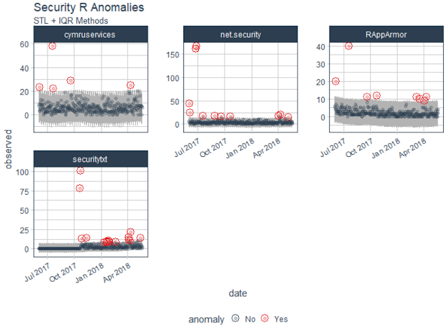 Security R Anomalies