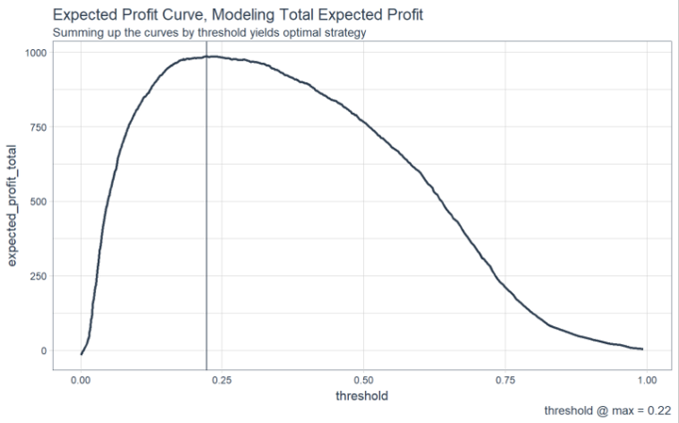 Threshold Optimization