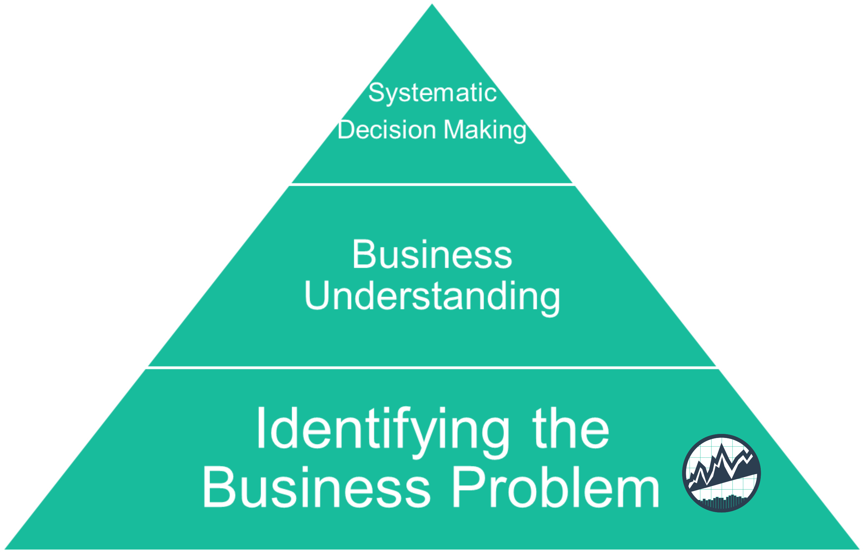 Systematic Decision Making Pyramid