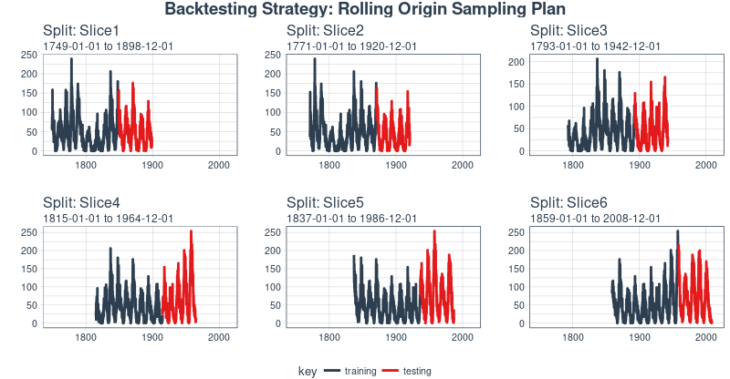 Backtesting Strategy: Rolling Origin Sampling