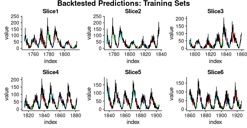 Backtested Predictions: Training Sets