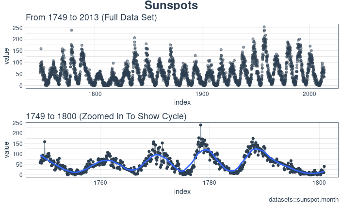 NASA Sunspots Cowplot