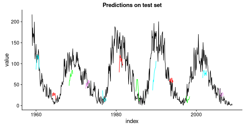 Predictions on test set