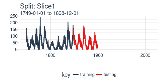 The plot_split() function takes one split and returns the sampling strategy