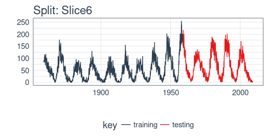 Use the plot_split() function to visualize the split